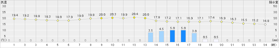 御荘(>2015年04月30日)のアメダスグラフ