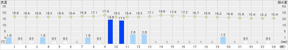 宇目(>2015年04月30日)のアメダスグラフ