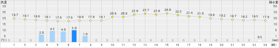 東市来(>2015年04月30日)のアメダスグラフ