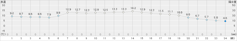 浜益(>2015年05月01日)のアメダスグラフ