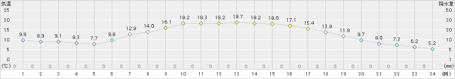 月形(>2015年05月01日)のアメダスグラフ