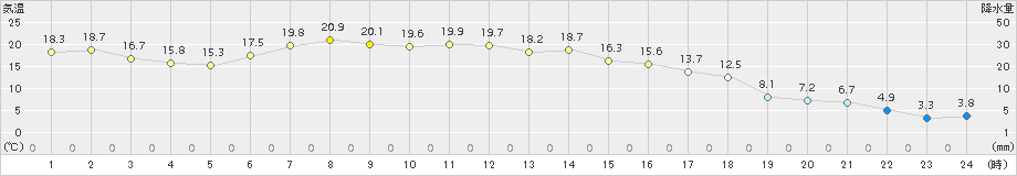 女満別(>2015年05月01日)のアメダスグラフ