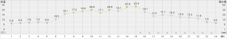 鶴丘(>2015年05月01日)のアメダスグラフ