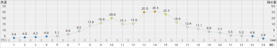 白糠(>2015年05月01日)のアメダスグラフ