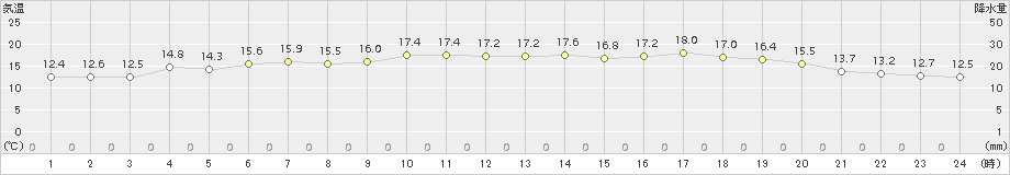 にかほ(>2015年05月01日)のアメダスグラフ