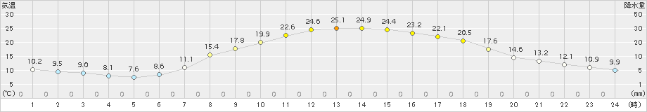 差首鍋(>2015年05月01日)のアメダスグラフ