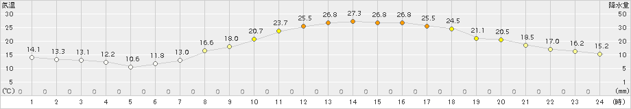 山形(>2015年05月01日)のアメダスグラフ