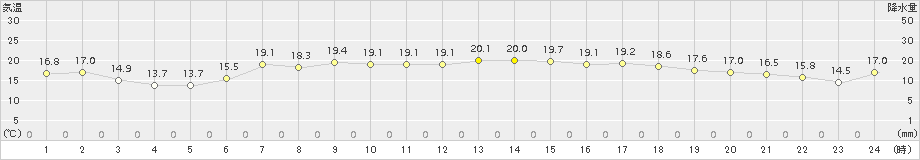 日立(>2015年05月01日)のアメダスグラフ