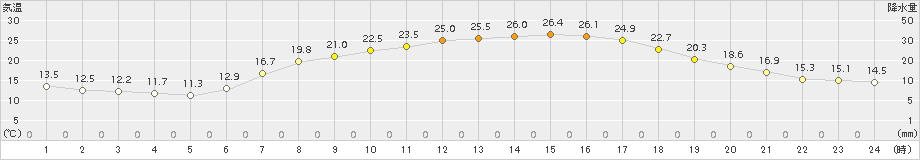 つくば(>2015年05月01日)のアメダスグラフ