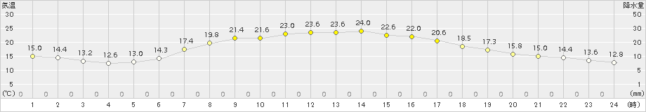 成田(>2015年05月01日)のアメダスグラフ