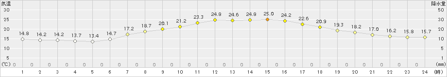 木更津(>2015年05月01日)のアメダスグラフ