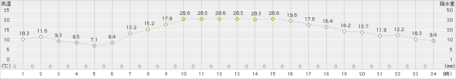 信濃町(>2015年05月01日)のアメダスグラフ