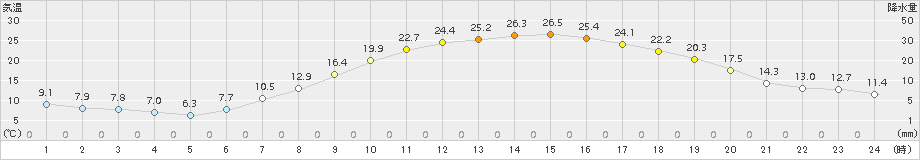 佐久(>2015年05月01日)のアメダスグラフ