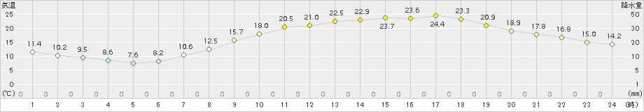 諏訪(>2015年05月01日)のアメダスグラフ