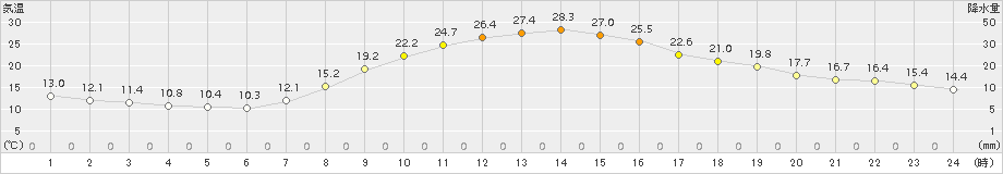 南信濃(>2015年05月01日)のアメダスグラフ