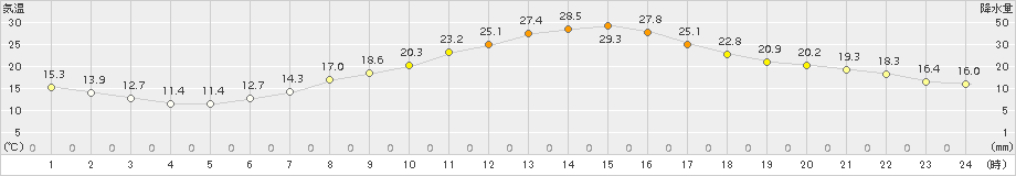 甲府(>2015年05月01日)のアメダスグラフ