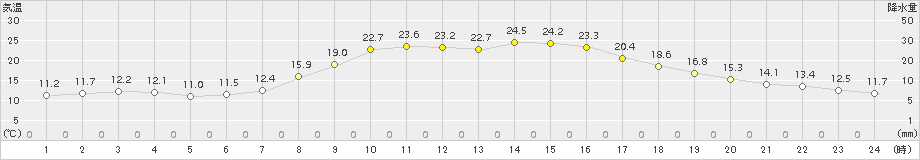 稲武(>2015年05月01日)のアメダスグラフ