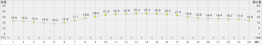 豊橋(>2015年05月01日)のアメダスグラフ