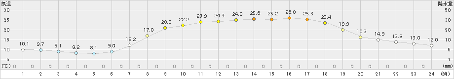 信楽(>2015年05月01日)のアメダスグラフ