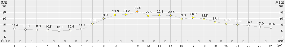 龍神(>2015年05月01日)のアメダスグラフ