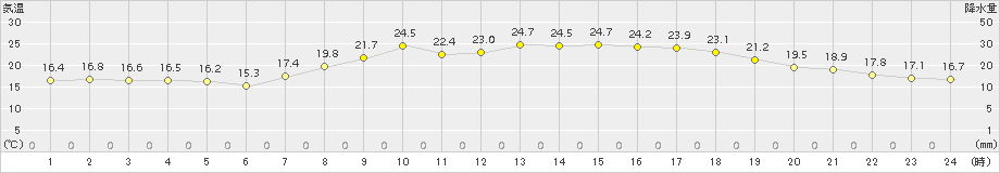 水俣(>2015年05月01日)のアメダスグラフ