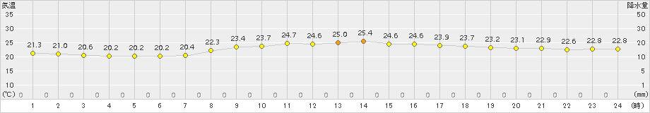 宮古島(>2015年05月01日)のアメダスグラフ