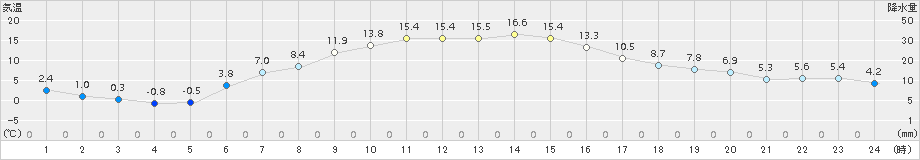 別海(>2015年05月02日)のアメダスグラフ