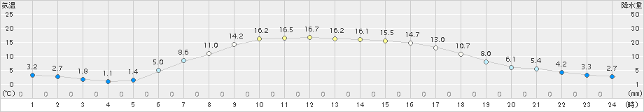 糠内(>2015年05月02日)のアメダスグラフ