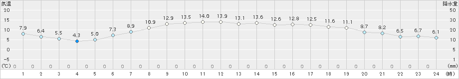 更別(>2015年05月02日)のアメダスグラフ