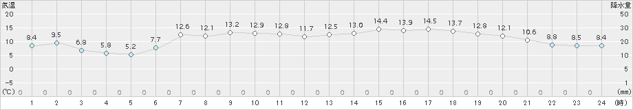 日高門別(>2015年05月02日)のアメダスグラフ