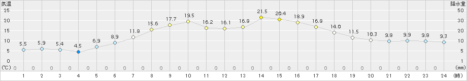 せたな(>2015年05月02日)のアメダスグラフ