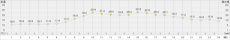 能代(>2015年05月02日)のアメダスグラフ