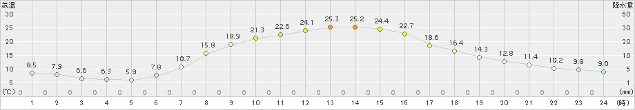 軽米(>2015年05月02日)のアメダスグラフ