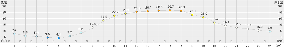 葛巻(>2015年05月02日)のアメダスグラフ