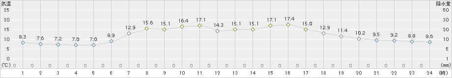 普代(>2015年05月02日)のアメダスグラフ