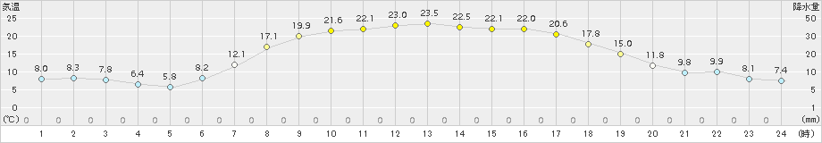 飯舘(>2015年05月02日)のアメダスグラフ