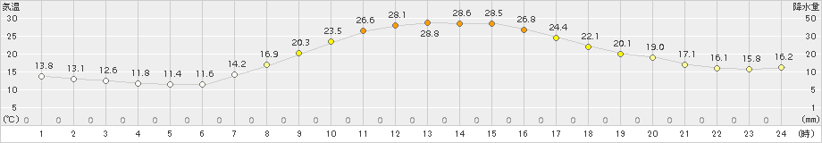 南信濃(>2015年05月02日)のアメダスグラフ