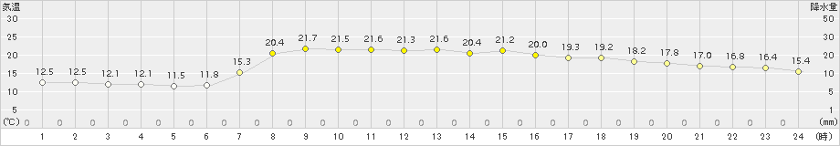 西郷(>2015年05月02日)のアメダスグラフ