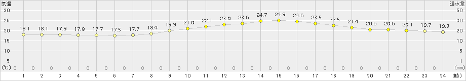 下関(>2015年05月02日)のアメダスグラフ