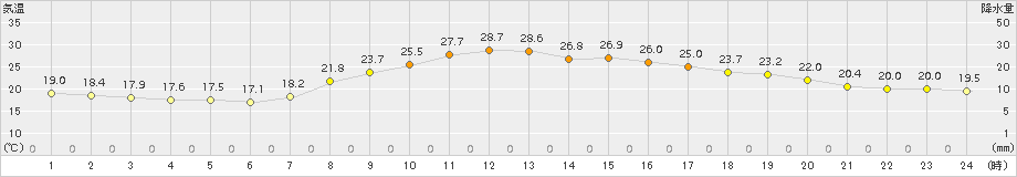 太宰府(>2015年05月02日)のアメダスグラフ