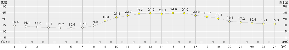 西米良(>2015年05月02日)のアメダスグラフ