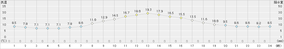 江別(>2015年05月03日)のアメダスグラフ