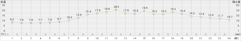 せたな(>2015年05月03日)のアメダスグラフ