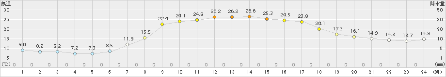 葛巻(>2015年05月03日)のアメダスグラフ
