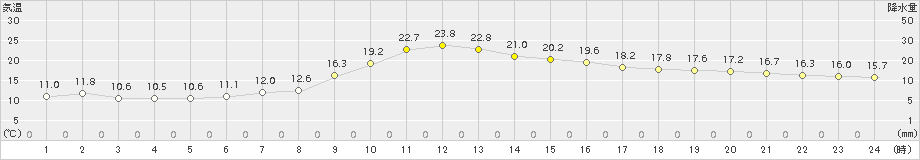 大衡(>2015年05月03日)のアメダスグラフ