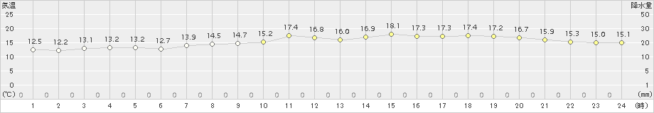 石巻(>2015年05月03日)のアメダスグラフ