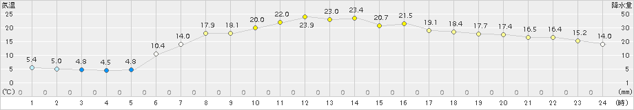浪江(>2015年05月03日)のアメダスグラフ