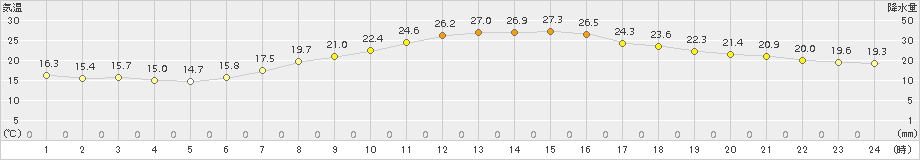 越谷(>2015年05月03日)のアメダスグラフ