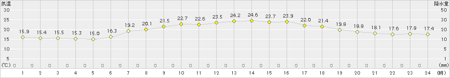 木更津(>2015年05月03日)のアメダスグラフ