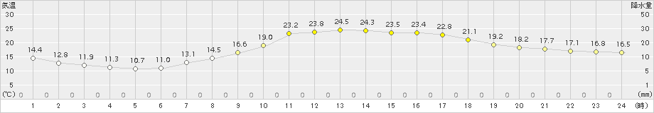 諏訪(>2015年05月03日)のアメダスグラフ